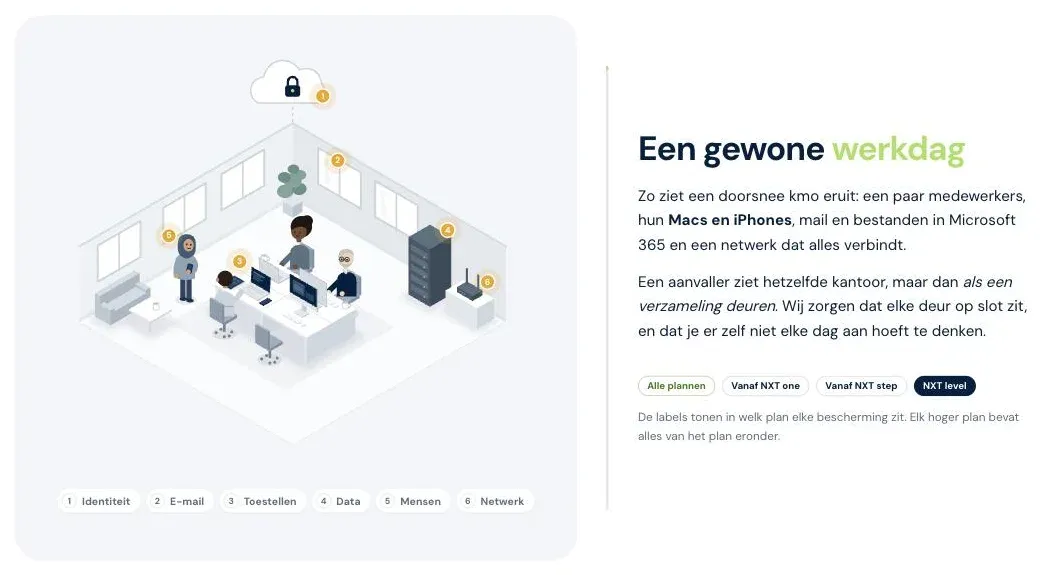 Tekening van een klein kantoor met zes genummerde beschermingslagen, naast de tekst Een gewone werkdag